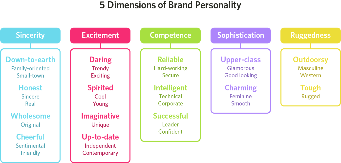 5 Dimenstions of Brand Personality