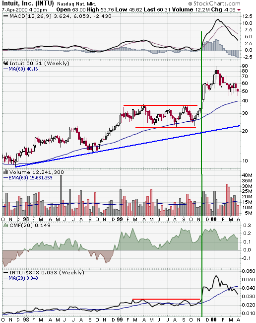 INTU chart