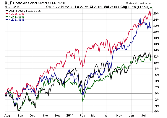 Perf Charts