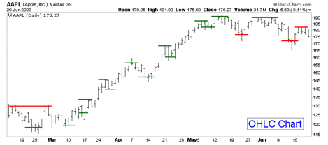 technical analysis 4c