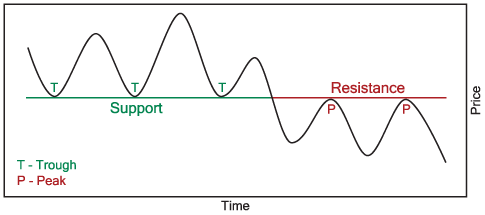 technical analysis 7a