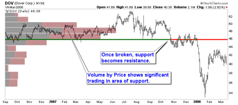 technical analysis 7b