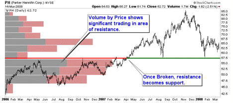 technical analysis 7d